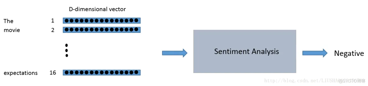 tensorflow项目实战(LSTM情感分析)_神经网络_12